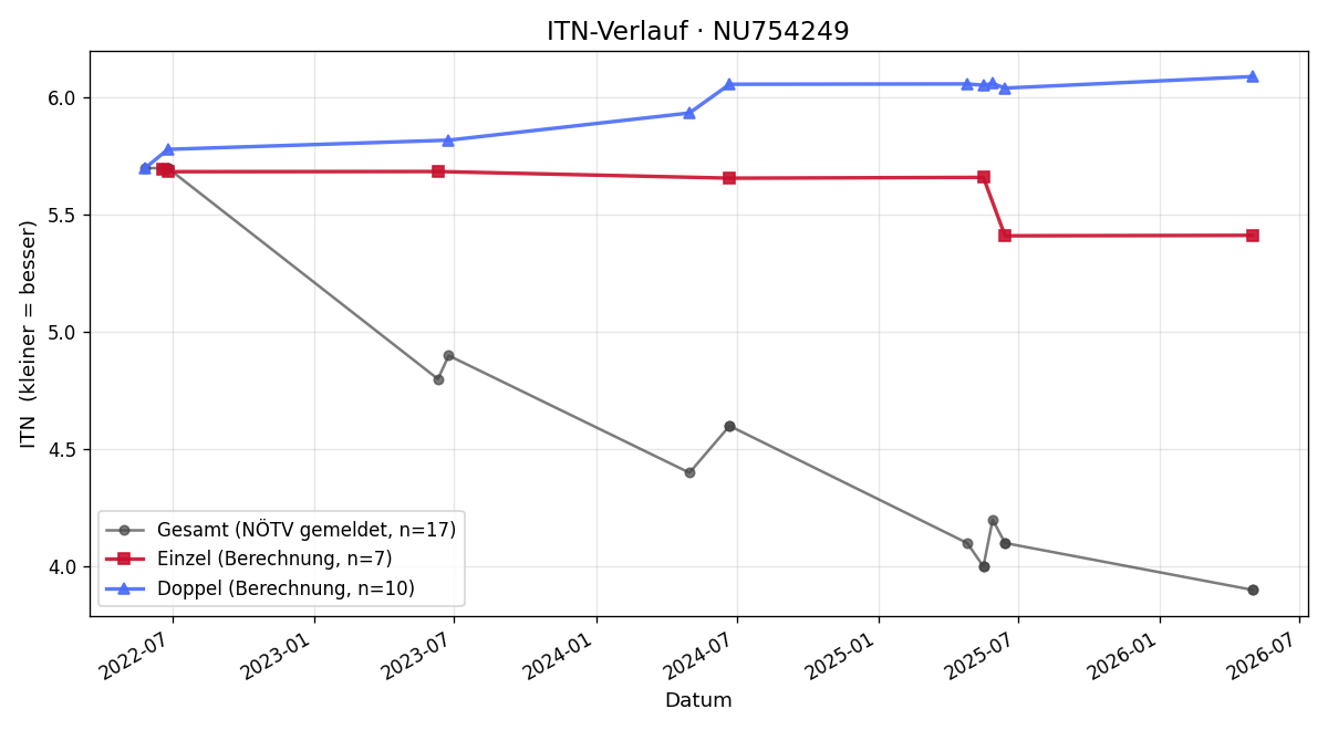 ITN-Verlauf John Dahler
