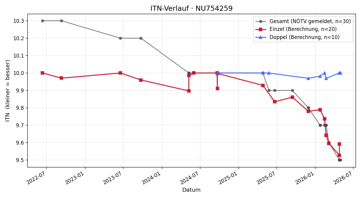 ITN-Verlauf Lias Richter