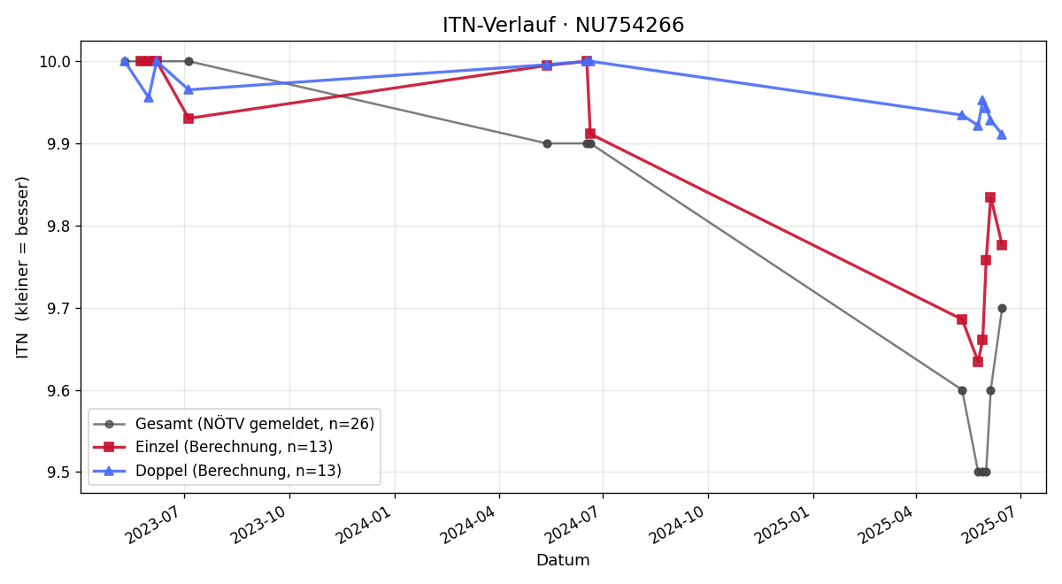 ITN-Verlauf Romy Hochebner