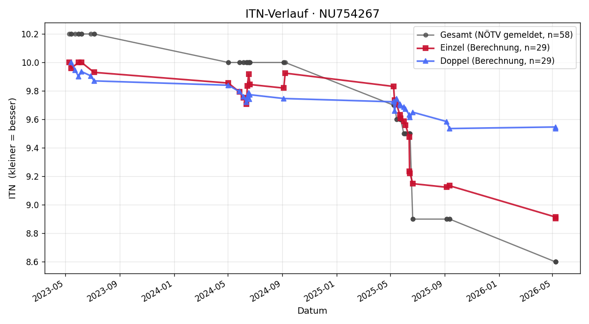 ITN-Verlauf Alana Aigner