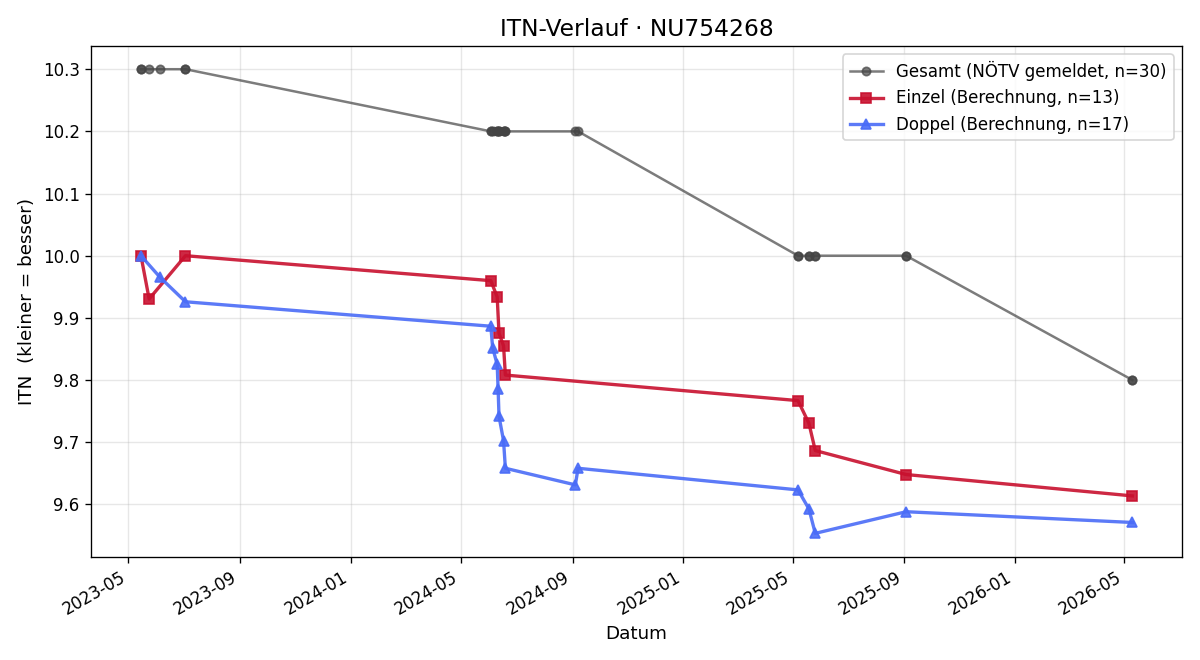 ITN-Verlauf Alissa Aigner