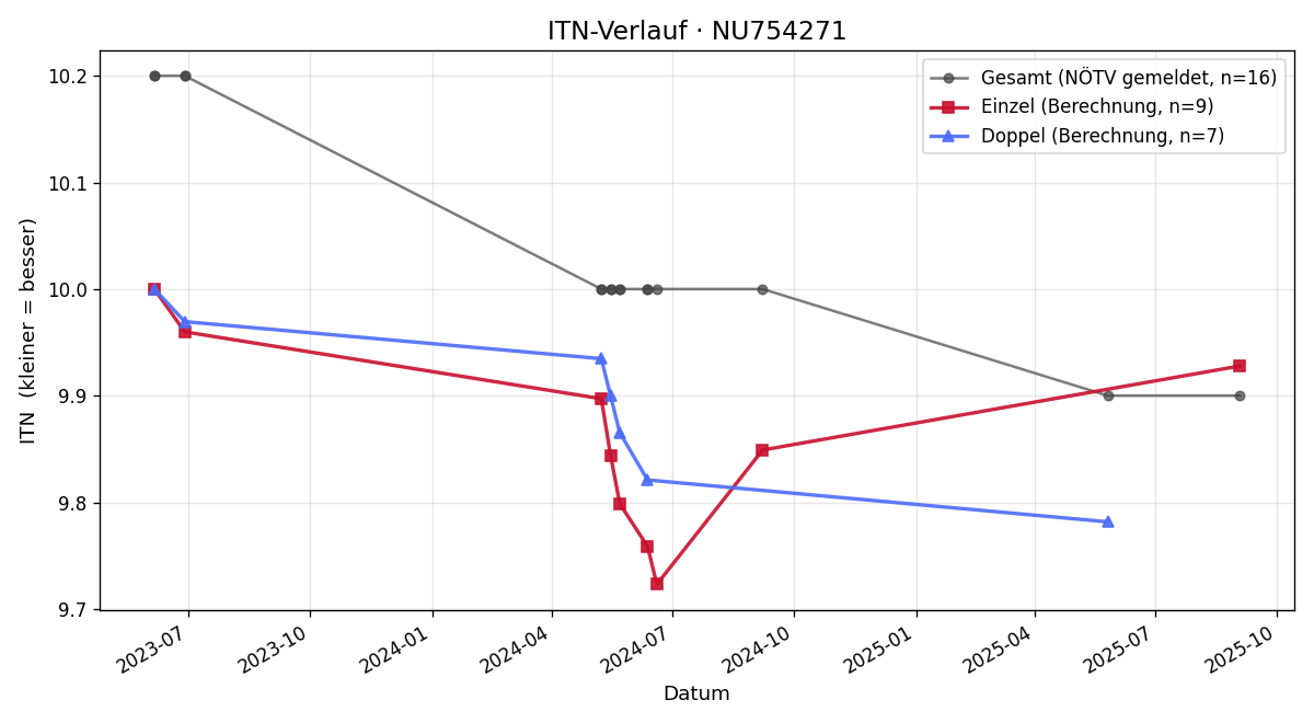 ITN-Verlauf Emilia Olivier