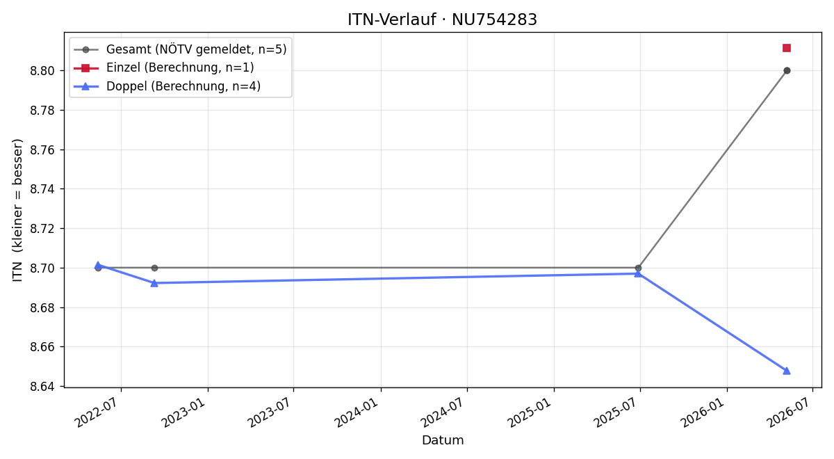 ITN-Verlauf Christian Beynio