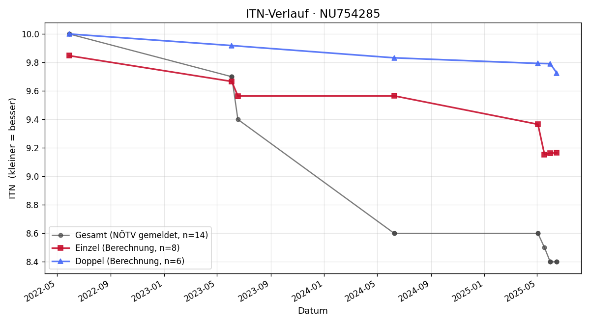 ITN-Verlauf Wolfgang Reisinger