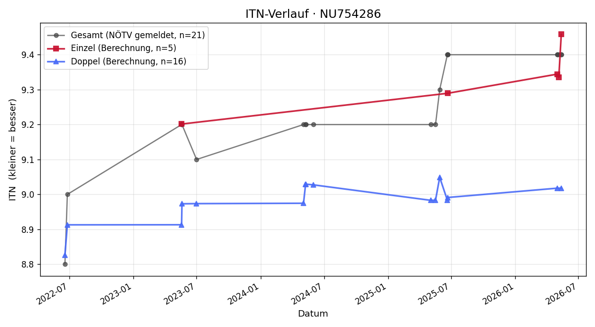 ITN-Verlauf Christoph Reisegger