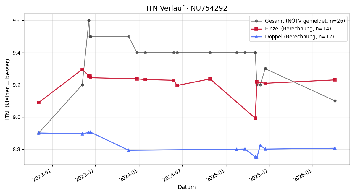ITN-Verlauf Patrick Kadletz