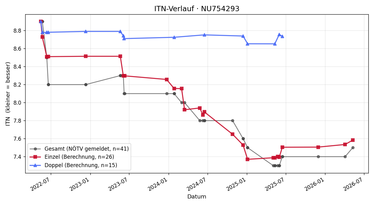 ITN-Verlauf Niklas Schmidl