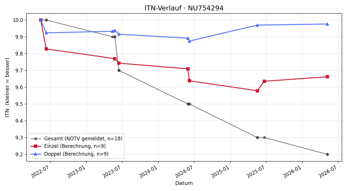 ITN-Verlauf Julian Ensmann