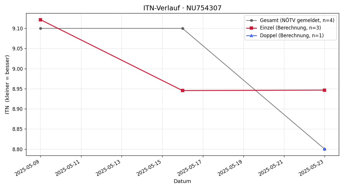 ITN-Verlauf Daniel Sutovsky