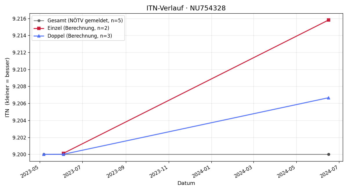 ITN-Verlauf Jakob Fahrner