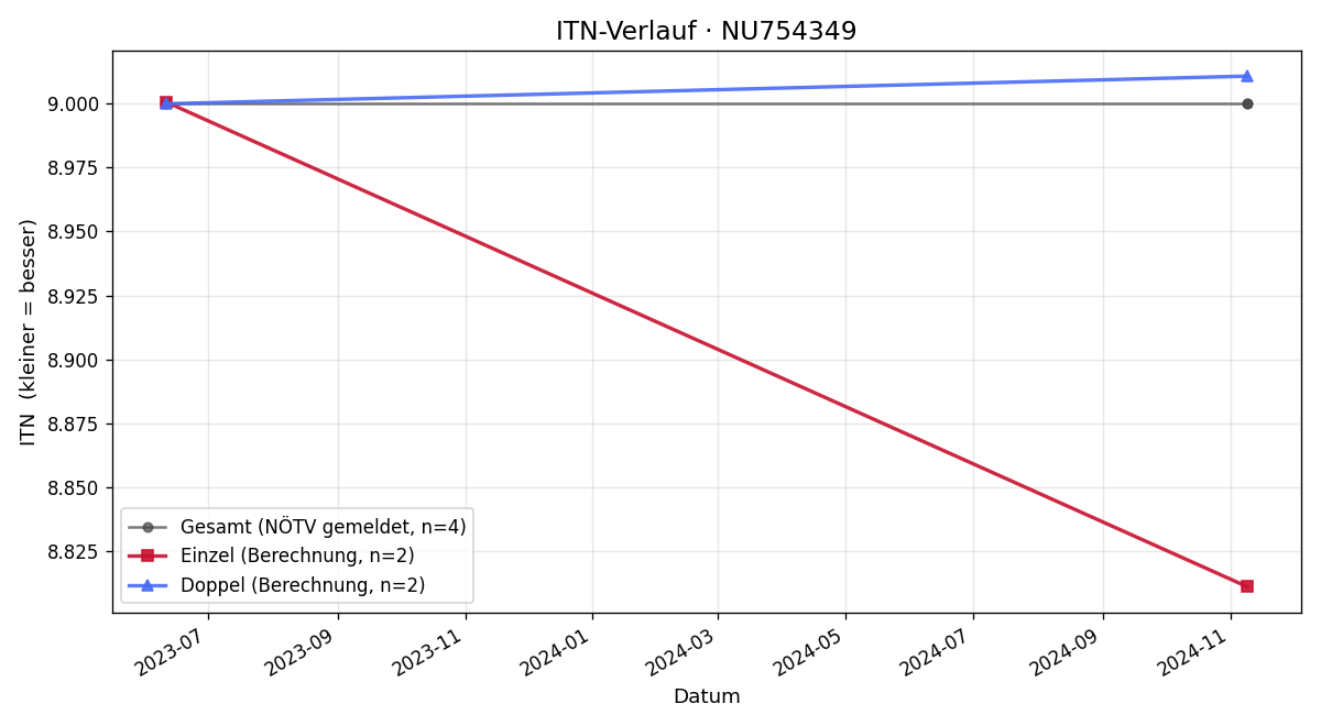 ITN-Verlauf Rene Walter