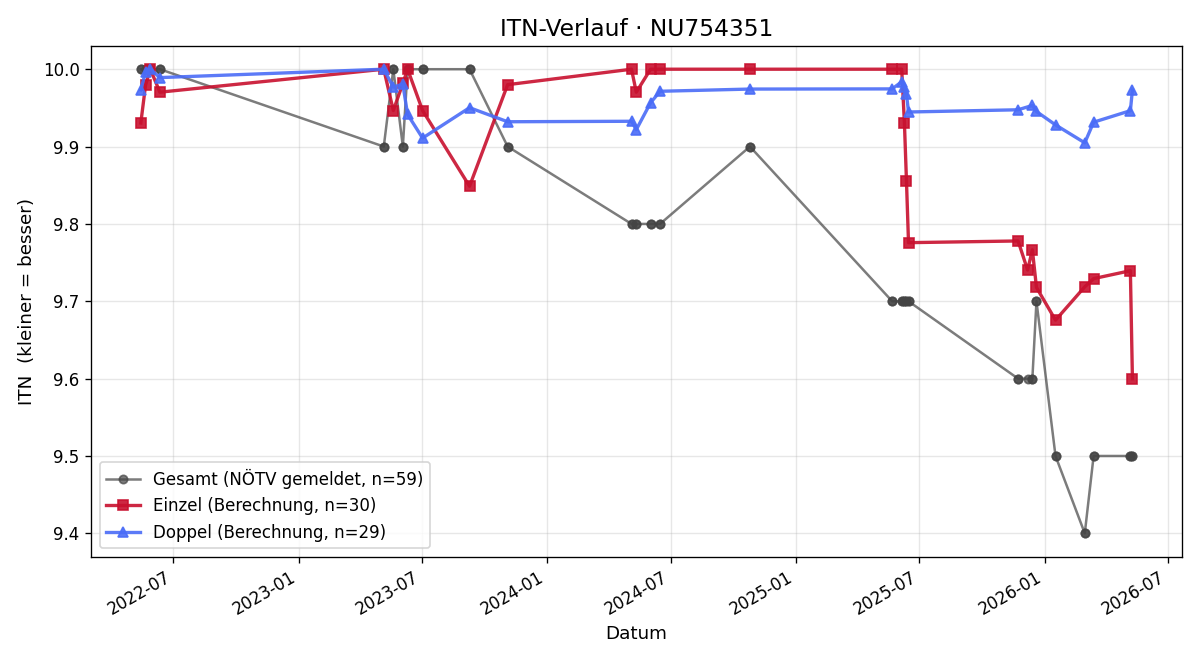 ITN-Verlauf Linus Ziegler