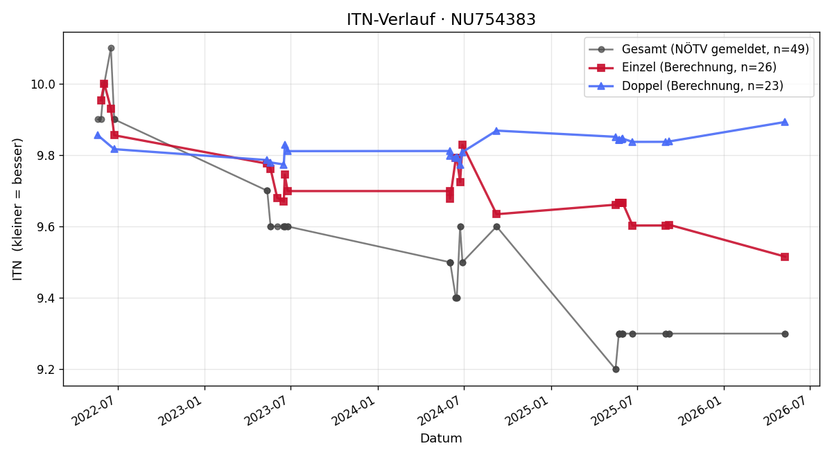 ITN-Verlauf Manuel Schönbauer