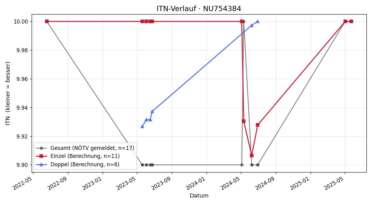 ITN-Verlauf Vannesa Peham
