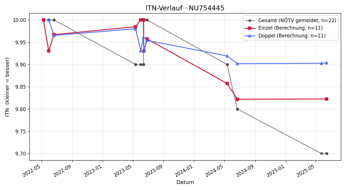 ITN-Verlauf Theo Reisinger