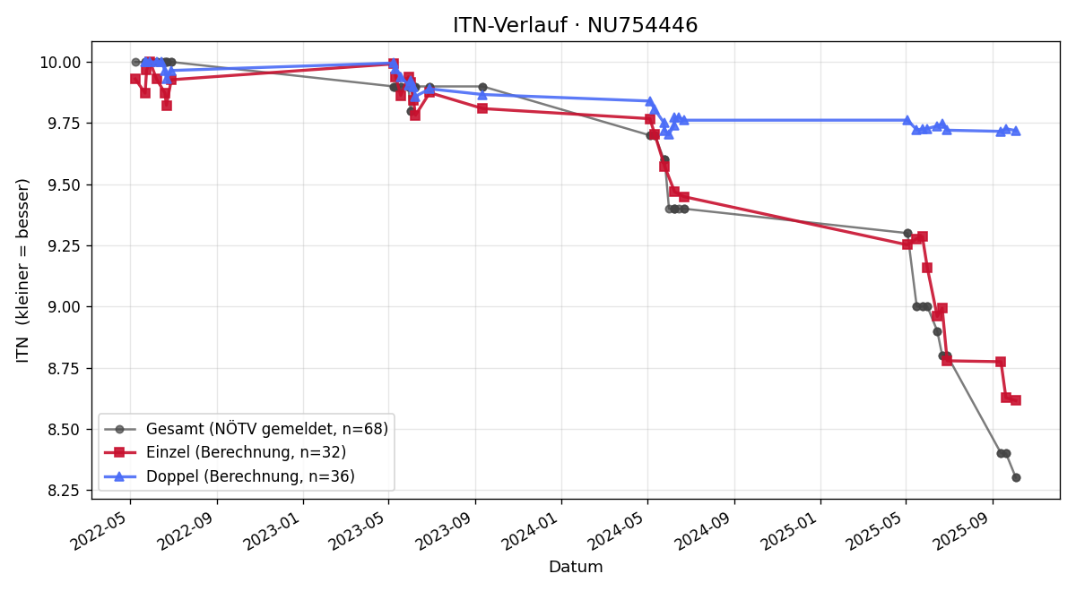 ITN-Verlauf Jakob Steigele