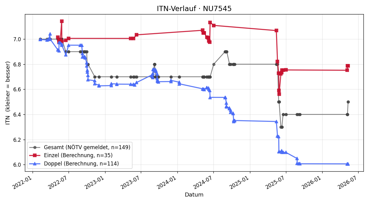 ITN-Verlauf Herbert Machat
