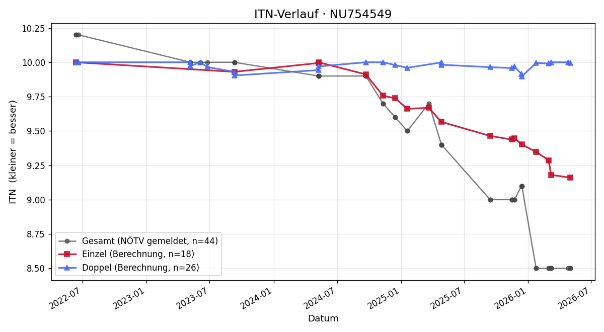 ITN-Verlauf Nikolaus Körpert