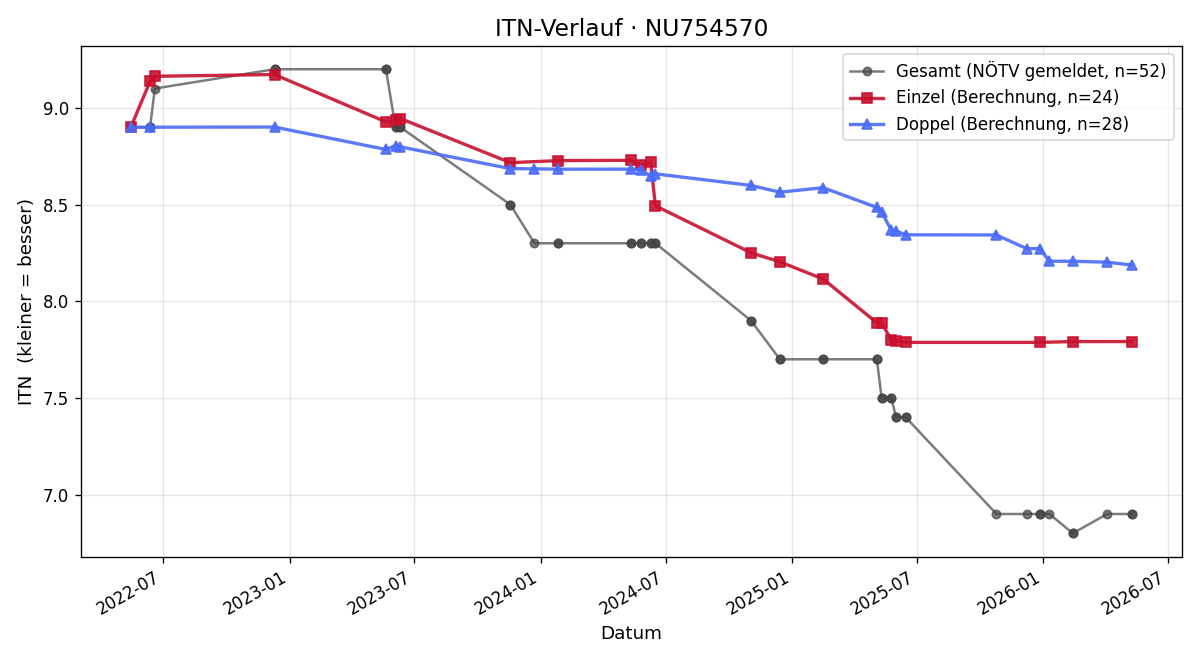 ITN-Verlauf Bernhard Beck