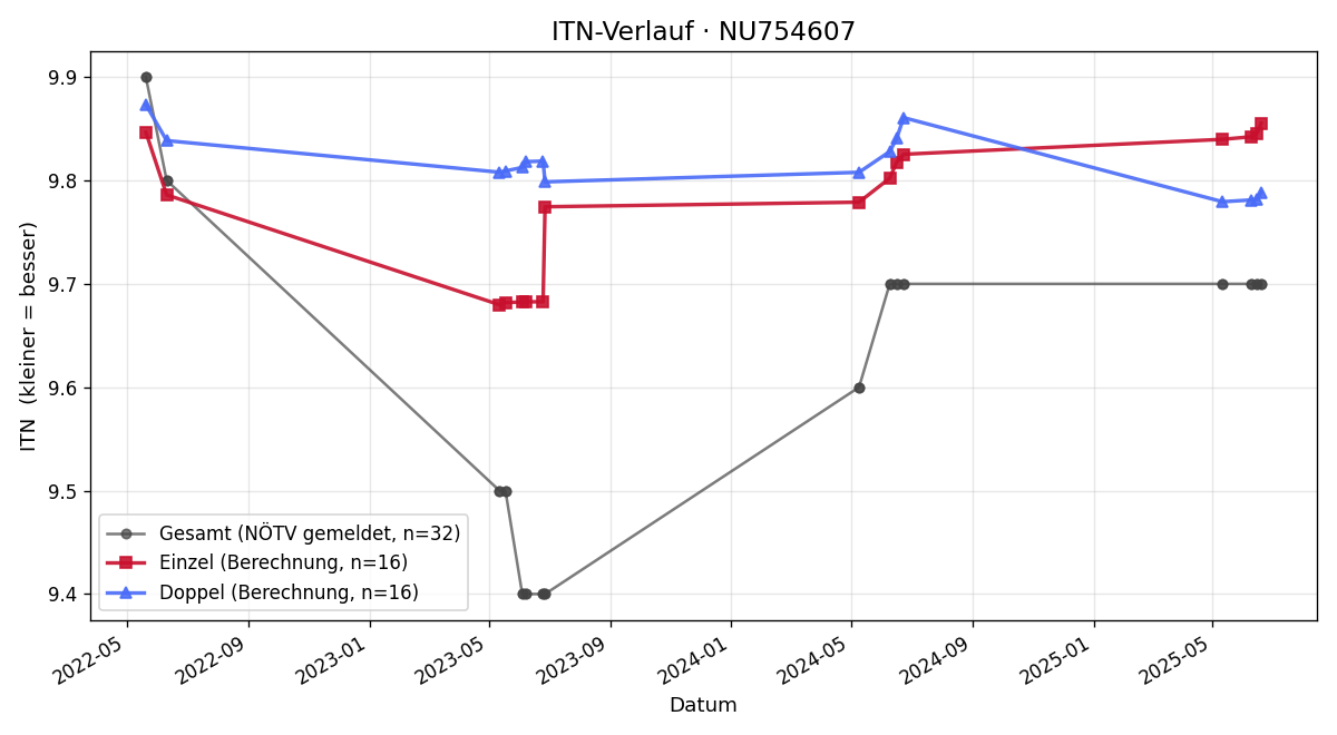 ITN-Verlauf Alexander Havelec