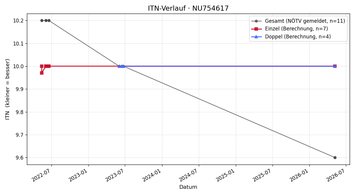 ITN-Verlauf Clemens Wenninger