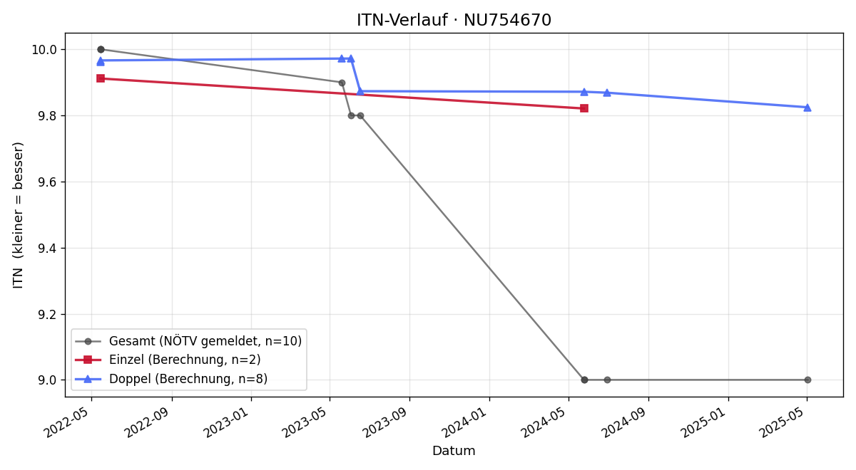 ITN-Verlauf Tim Kollenz