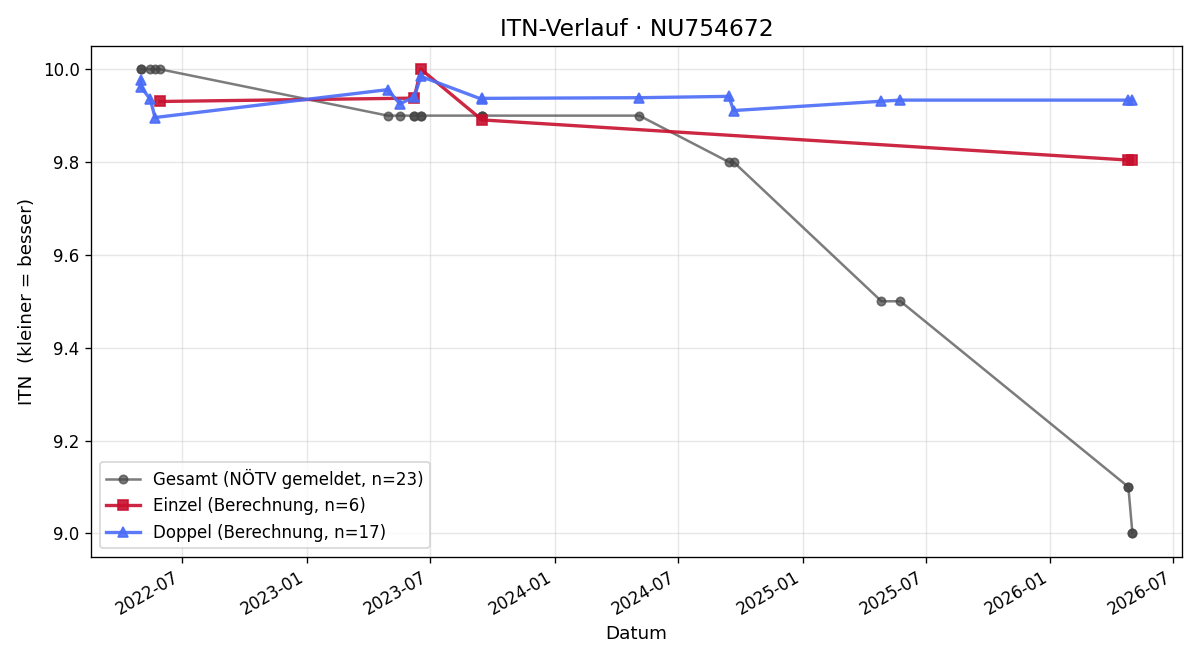 ITN-Verlauf Lena Gajdek