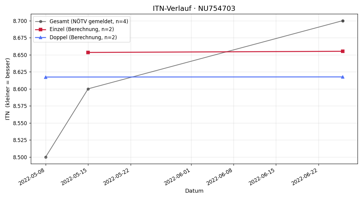 ITN-Verlauf Georg Schimek