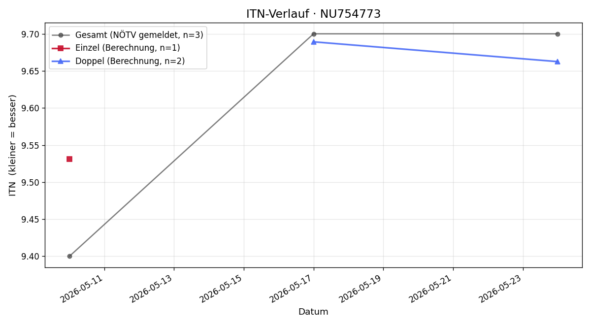 ITN-Verlauf Paul Diesenreither