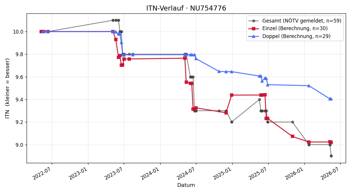 ITN-Verlauf Julian Klaus