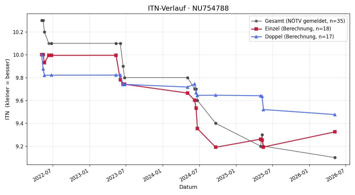 ITN-Verlauf Evelyn Heinrich