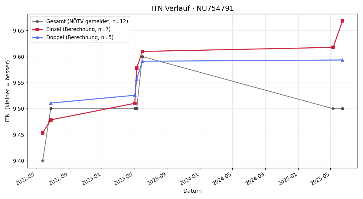ITN-Verlauf Theo Haslinger