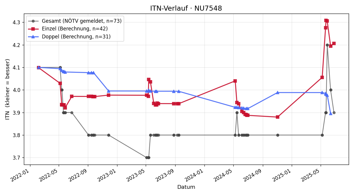 ITN-Verlauf Herbert Riederer