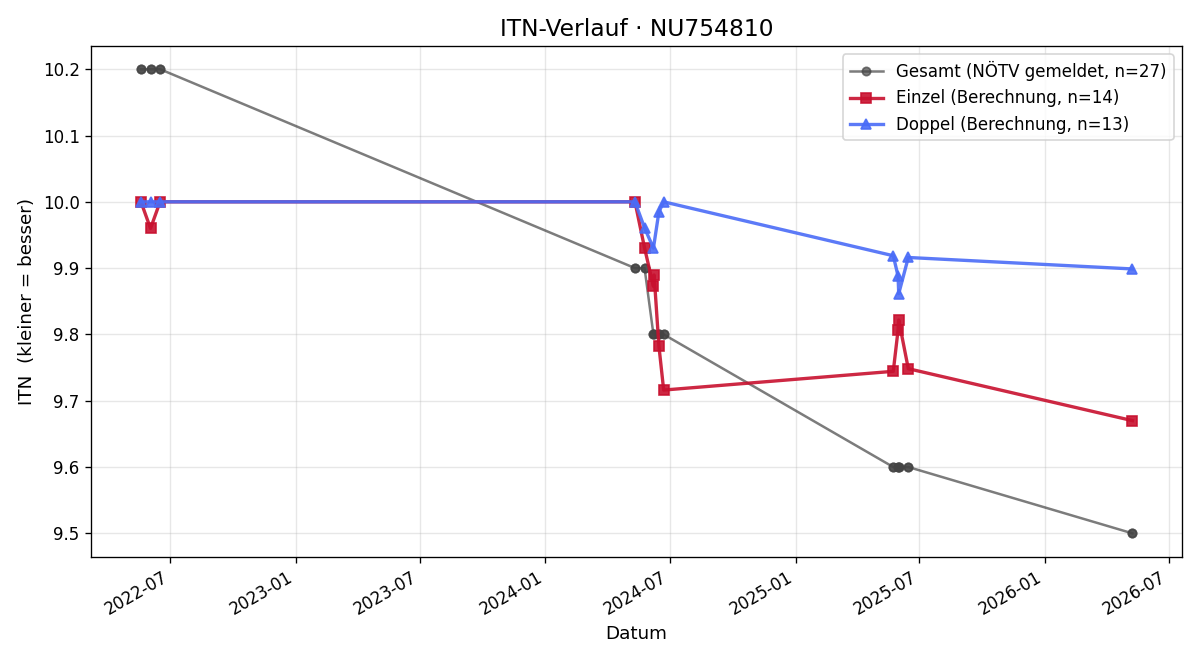 ITN-Verlauf Elias Schneck