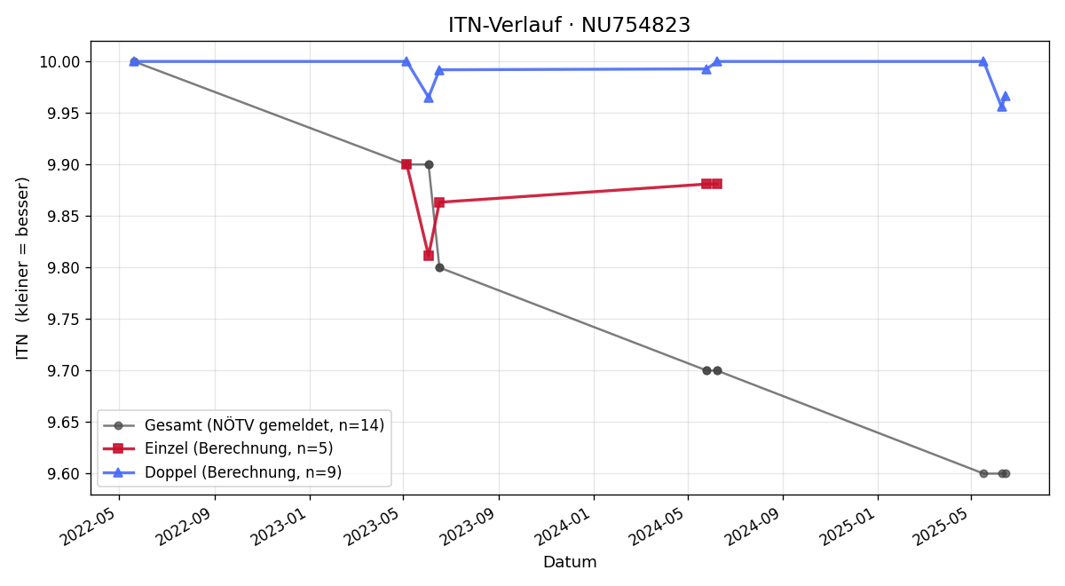 ITN-Verlauf Niels Ronnenberg
