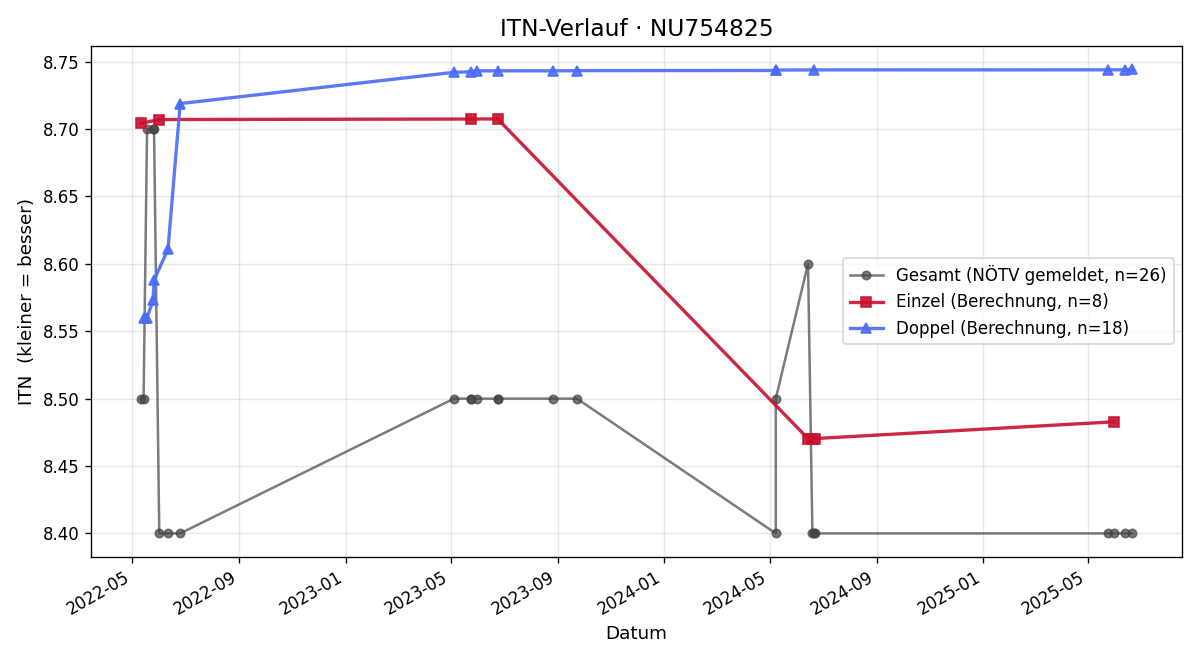 ITN-Verlauf Christian Krottendorfer