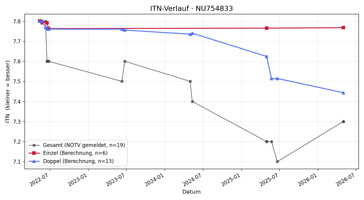ITN-Verlauf Moritz Lauterbach