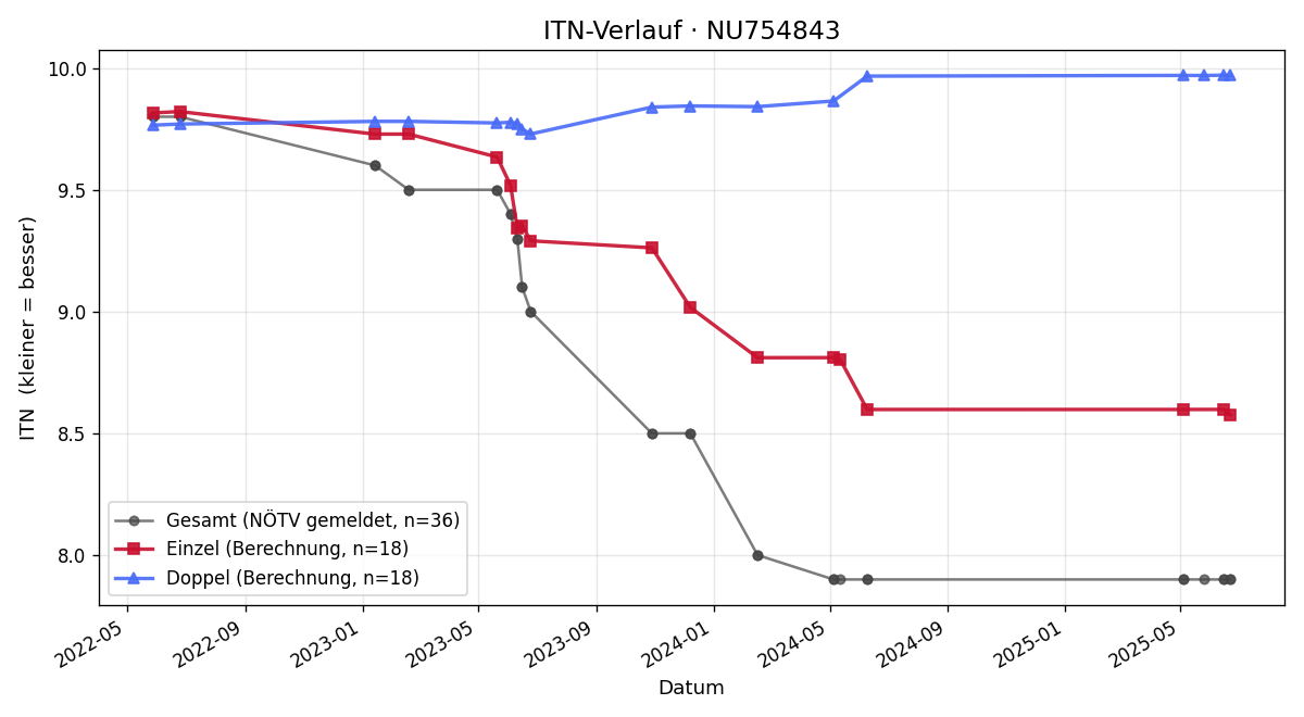 ITN-Verlauf Konstantin Koran