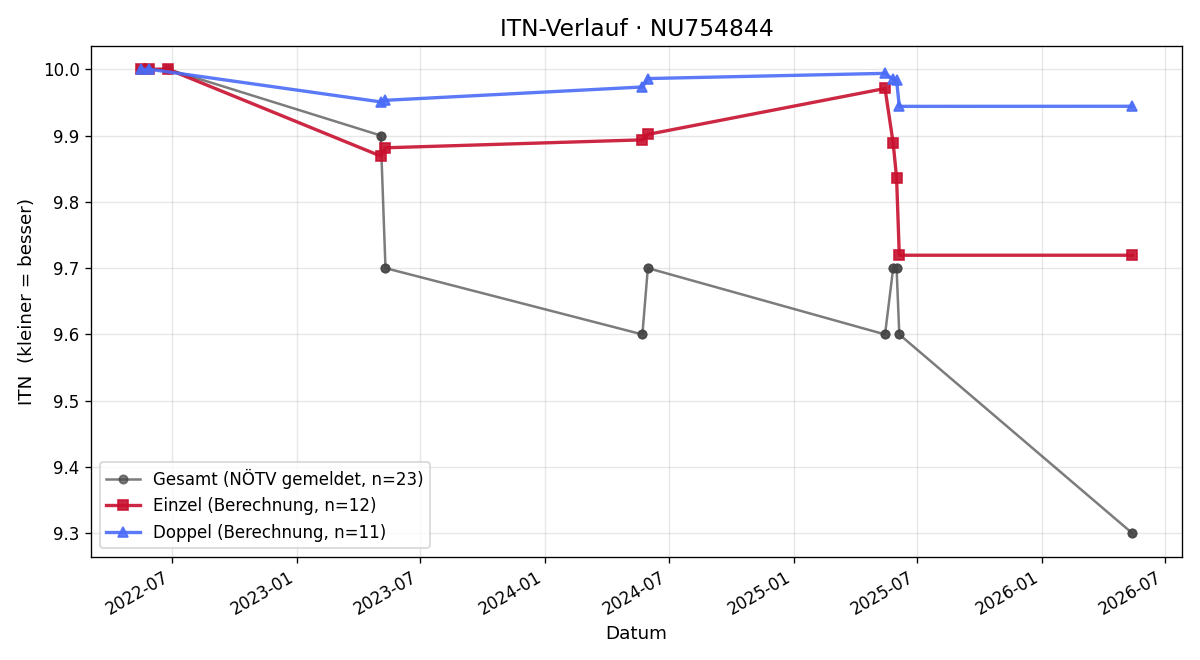 ITN-Verlauf Theo Riedler