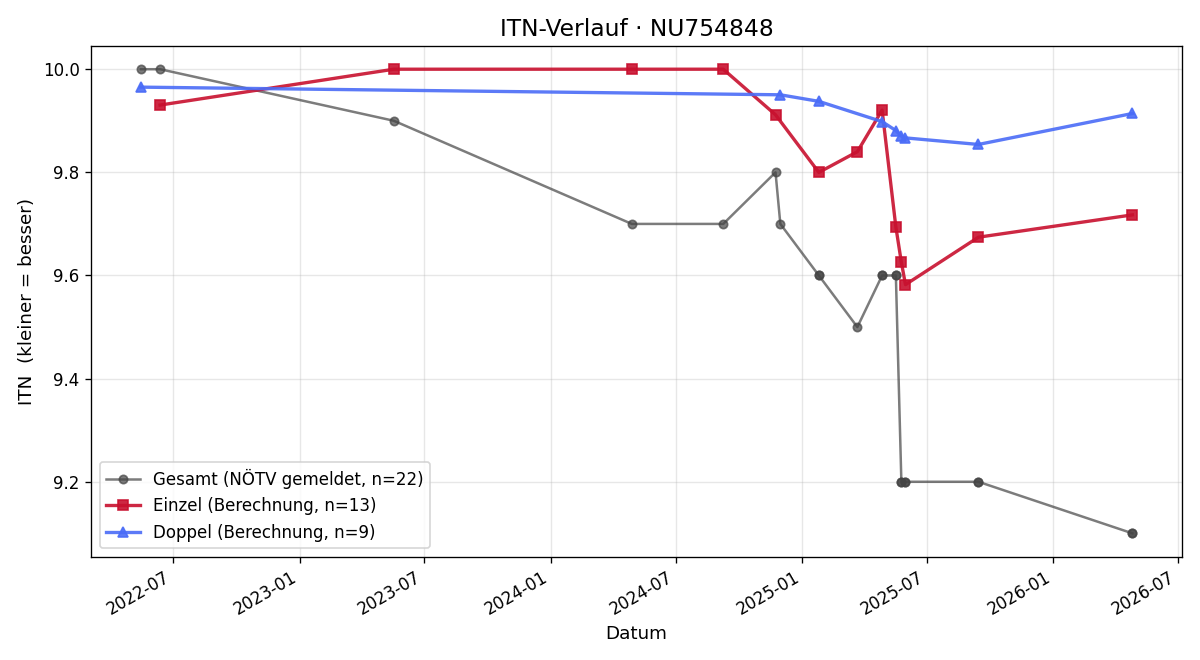 ITN-Verlauf Valentin Weinhäupl