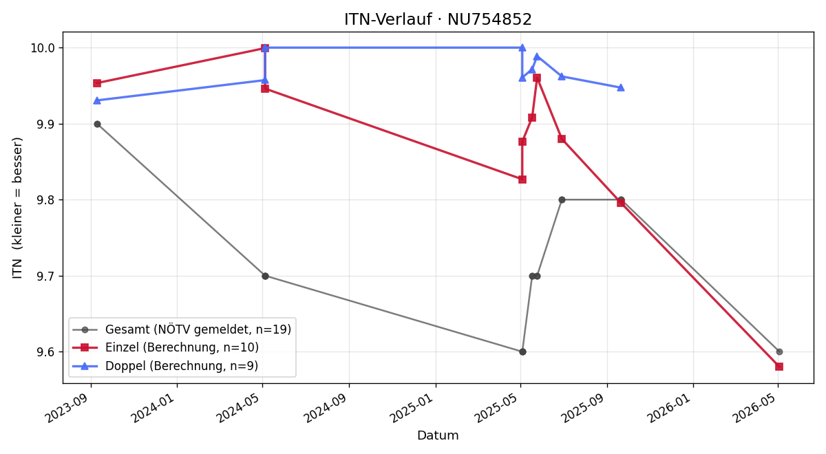 ITN-Verlauf Zoard Kesthely