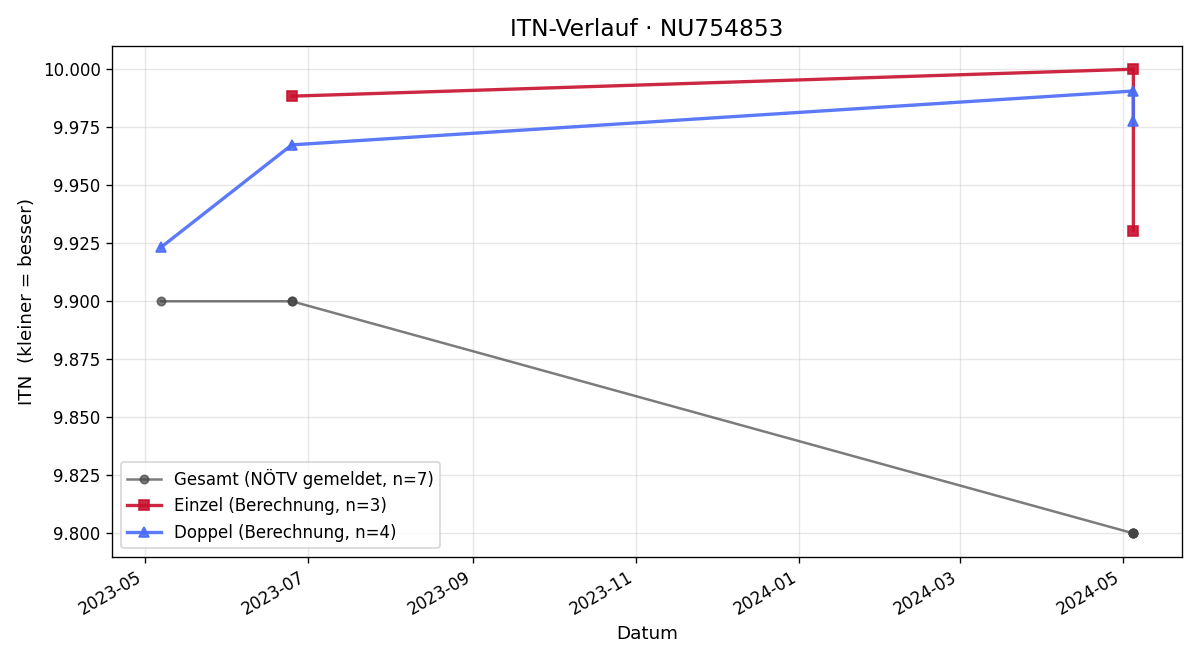 ITN-Verlauf Cormac Murray Tierney