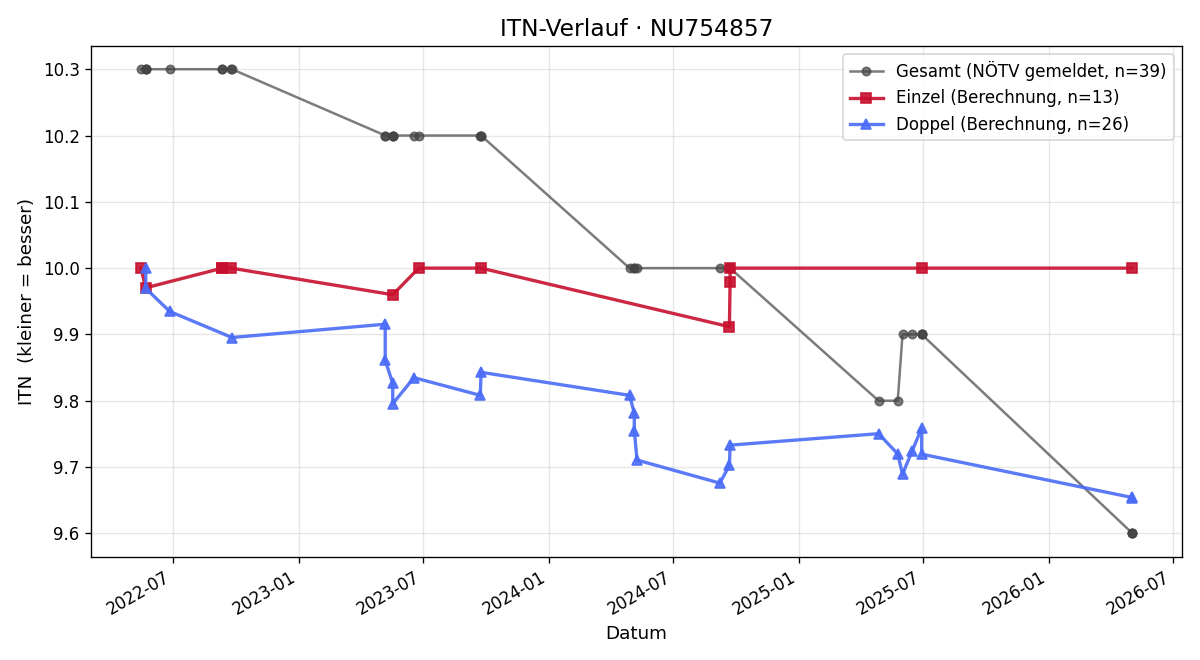 ITN-Verlauf Nico Harrer
