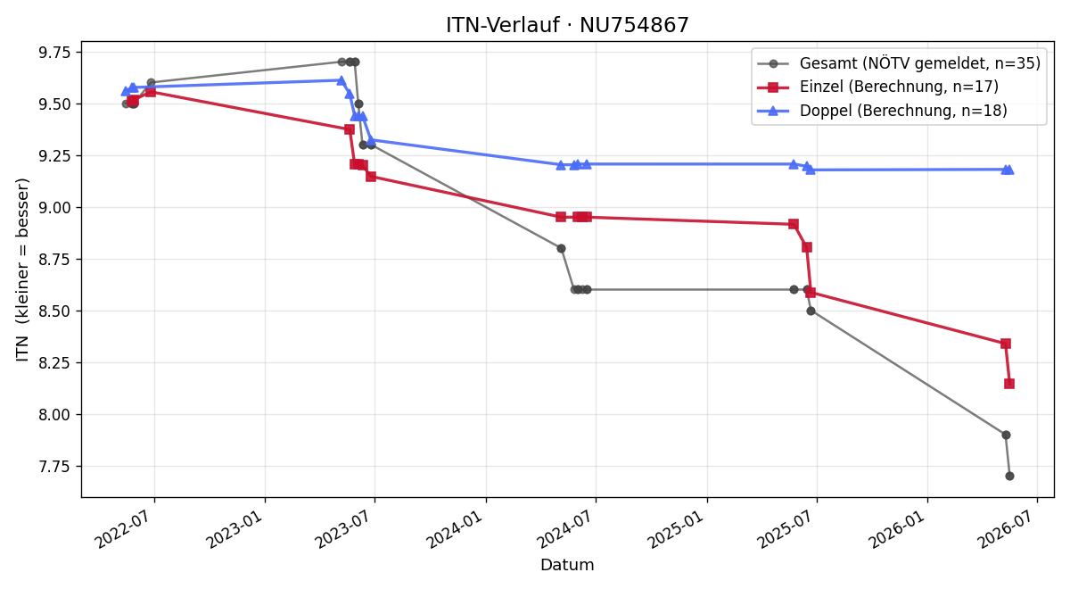 ITN-Verlauf Nico Kovarik