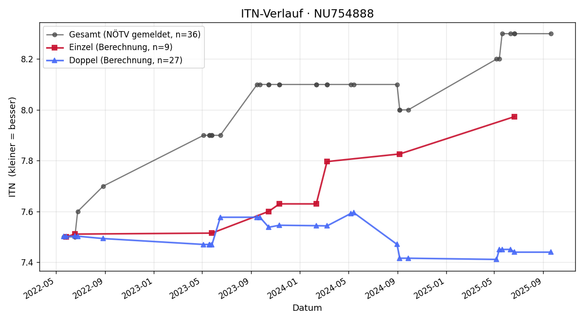 ITN-Verlauf Wolfram Jiresch