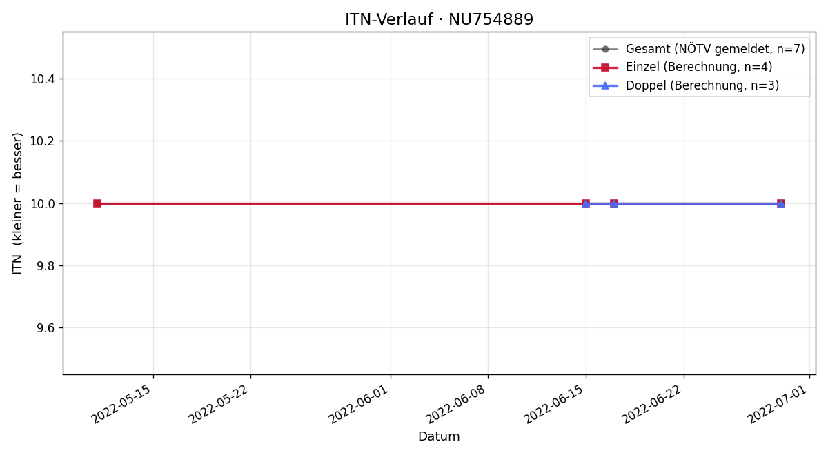 ITN-Verlauf Hertlein Constanze