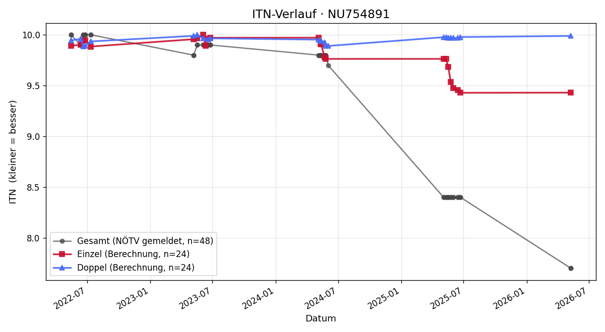 ITN-Verlauf Alexander Mader