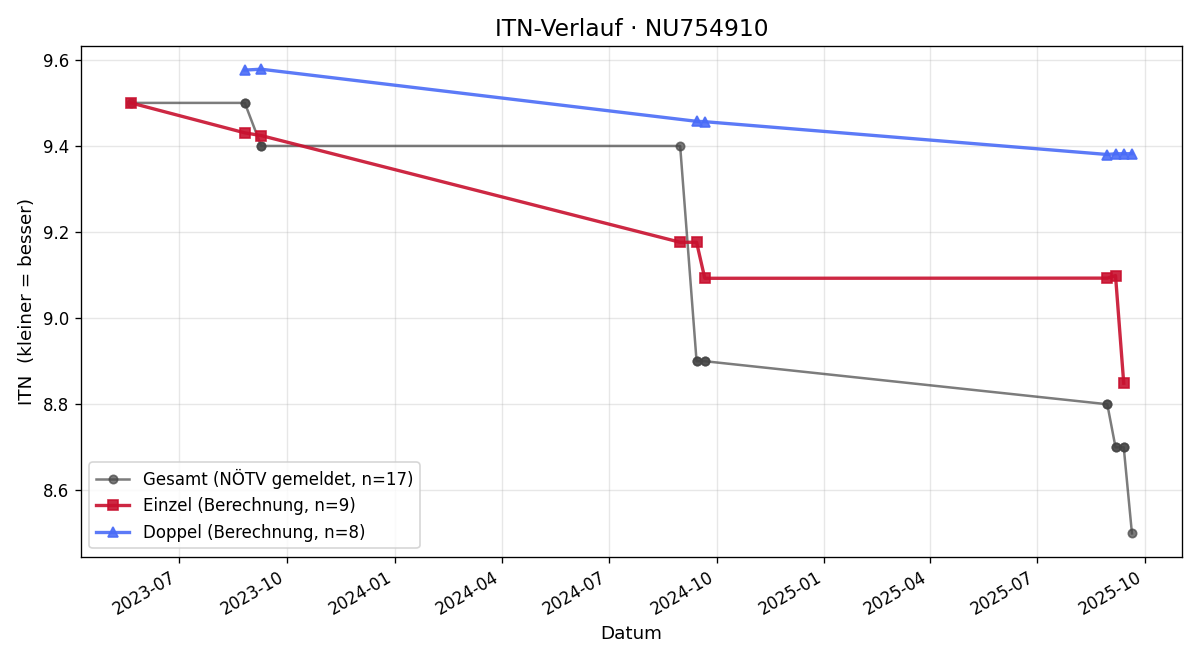 ITN-Verlauf Ondrej Gajdos