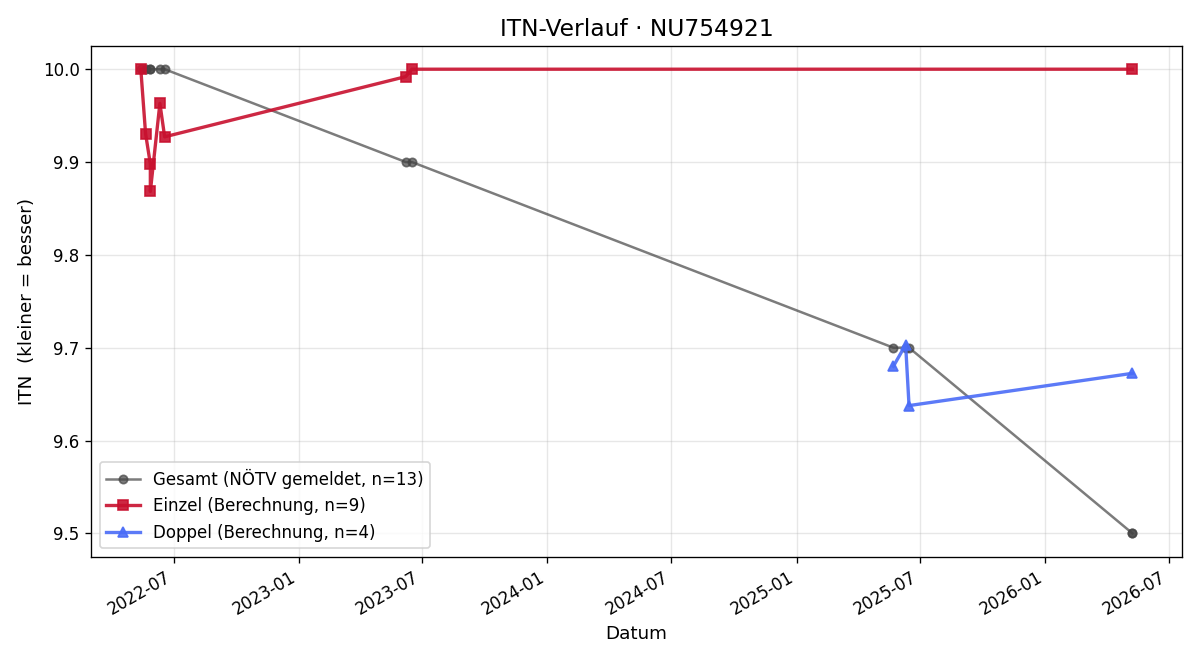 ITN-Verlauf Moritz Schinko