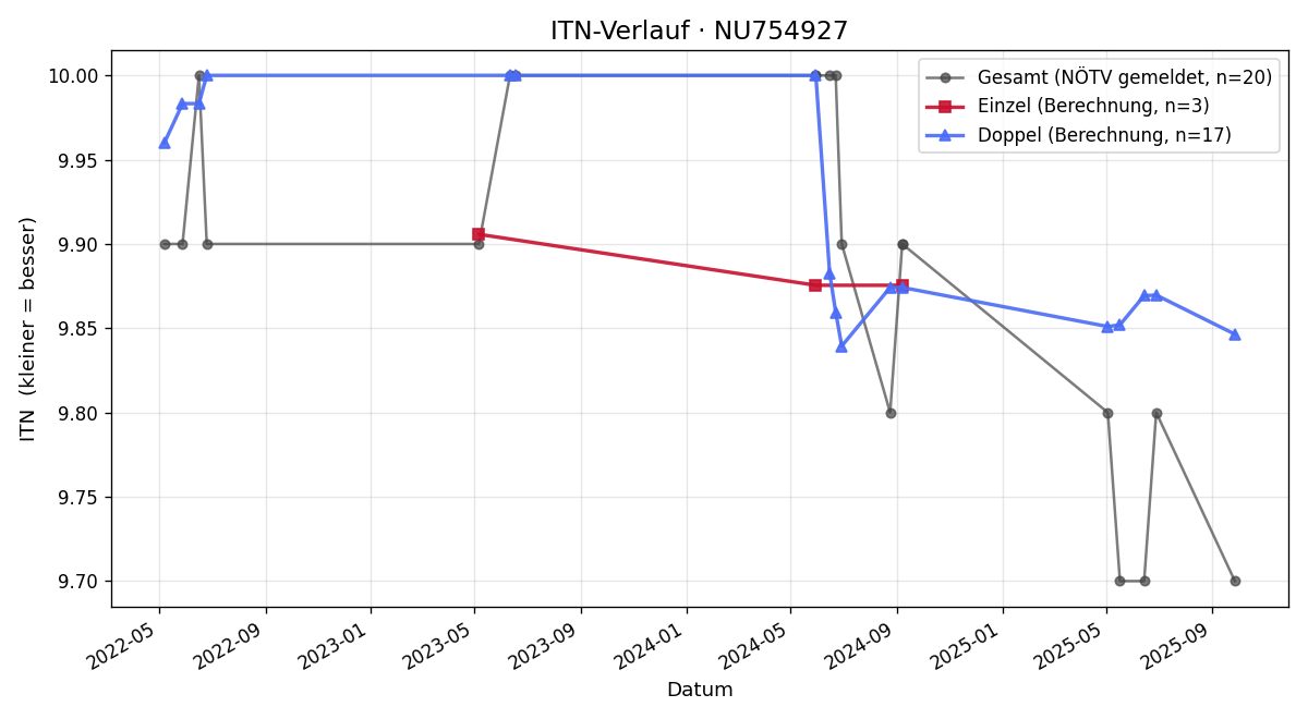 ITN-Verlauf Bettina Wagner